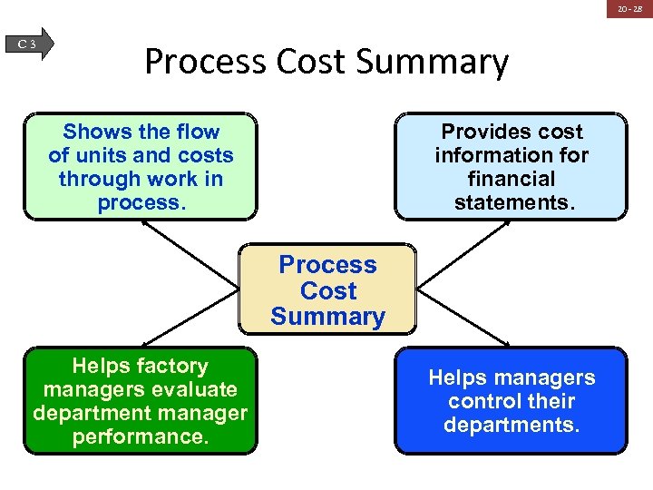 20 - 28 C 3 Process Cost Summary Shows the flow of units and