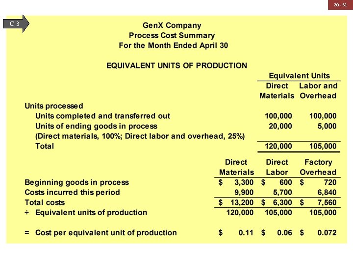 20 - 31 C 3 Process Cost Summary 