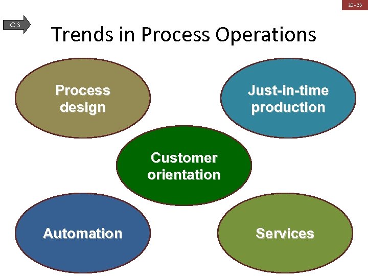 20 - 33 C 3 Trends in Process Operations Process design Just-in-time production Customer