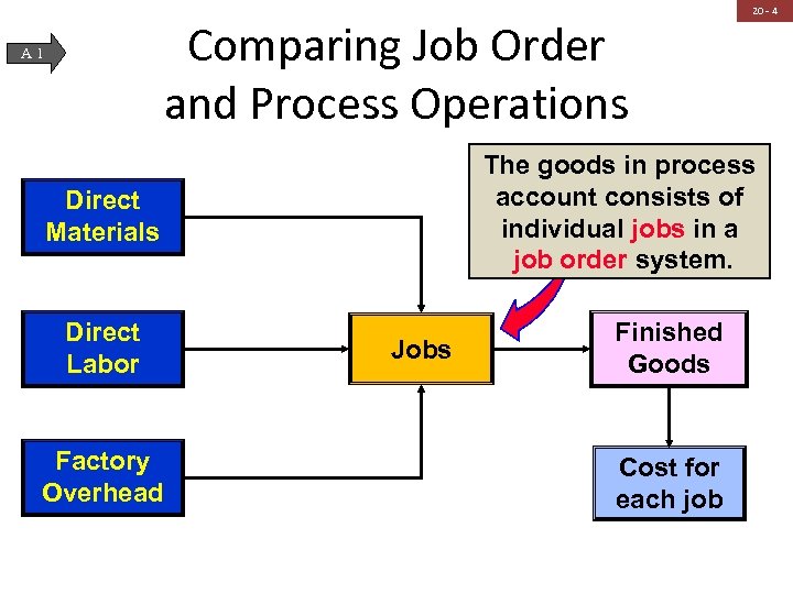 Comparing Job Order and Process Operations A 1 The goods in process account consists