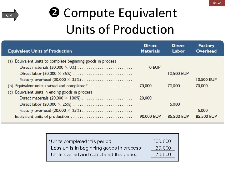  Compute Equivalent Units of Production C 4 *Units completed this period Less units