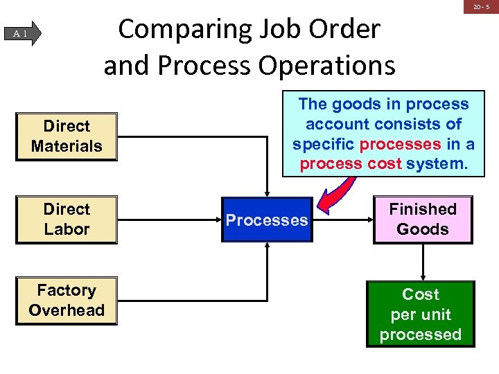 Comparing Job Order and Process Operations A 1 Direct Materials Direct Labor Factory Overhead