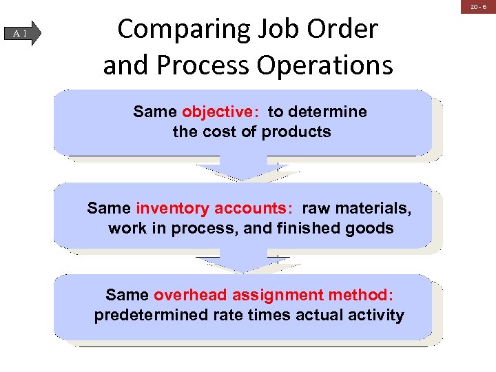 A 1 Comparing Job Order and Process Operations Same objective: to determine the cost