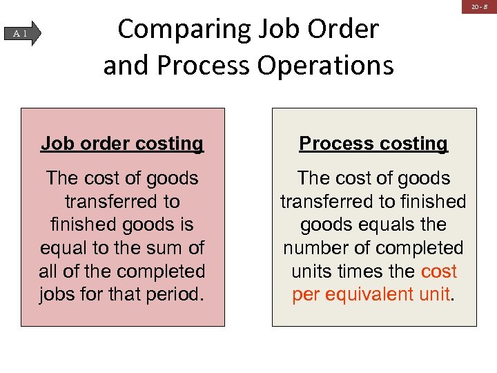 A 1 Comparing Job Order and Process Operations 20 - 8 Job order costing