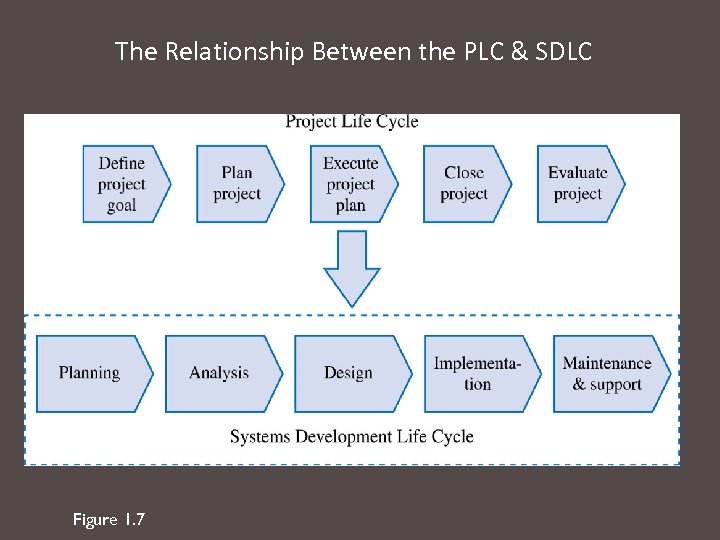 The Relationship Between the PLC & SDLC Figure 1. 7 