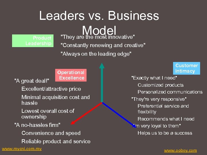 Leaders vs. Business Model 