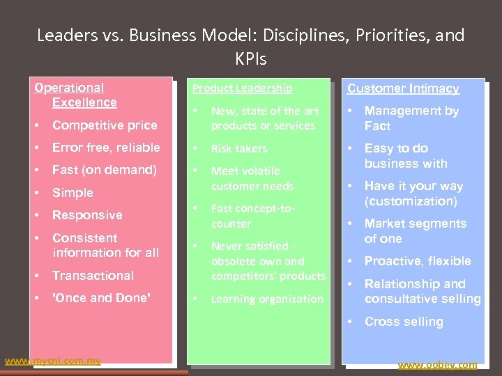 Leaders vs. Business Model: Disciplines, Priorities, and KPIs Operational Excellence Product Leadership Customer Intimacy