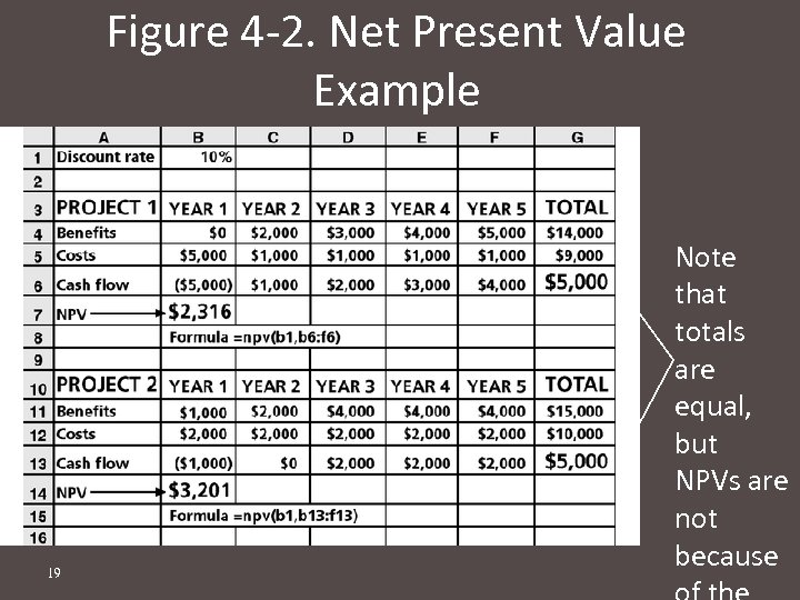 Figure 4 -2. Net Present Value Example 19 Note that totals are equal, but