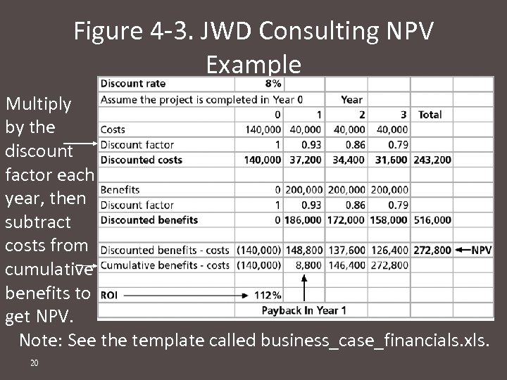 Figure 4 -3. JWD Consulting NPV Example Multiply by the discount factor each year,
