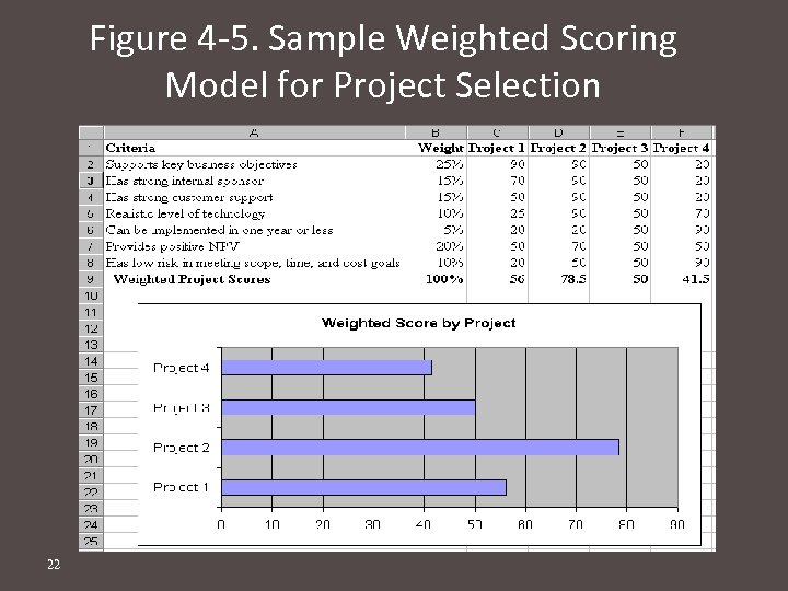 Figure 4 -5. Sample Weighted Scoring Model for Project Selection 22 