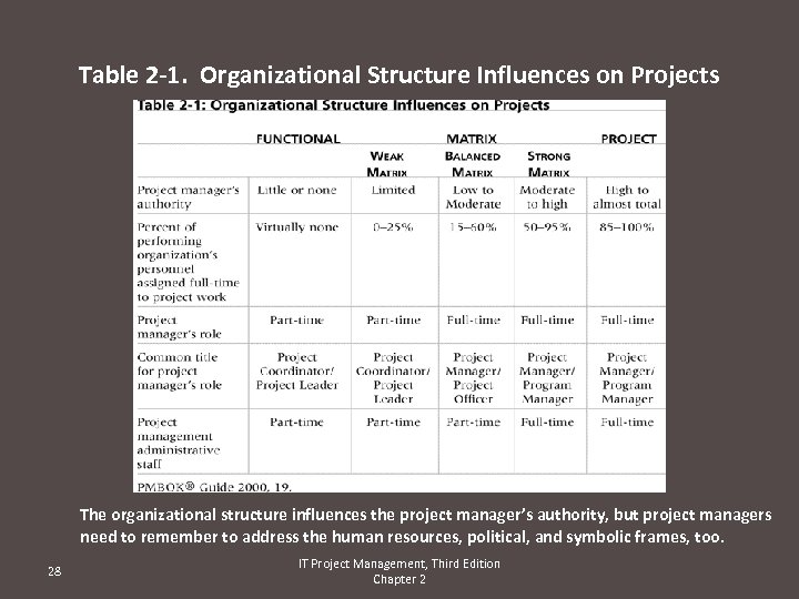 Table 2 -1. Organizational Structure Influences on Projects The organizational structure influences the project