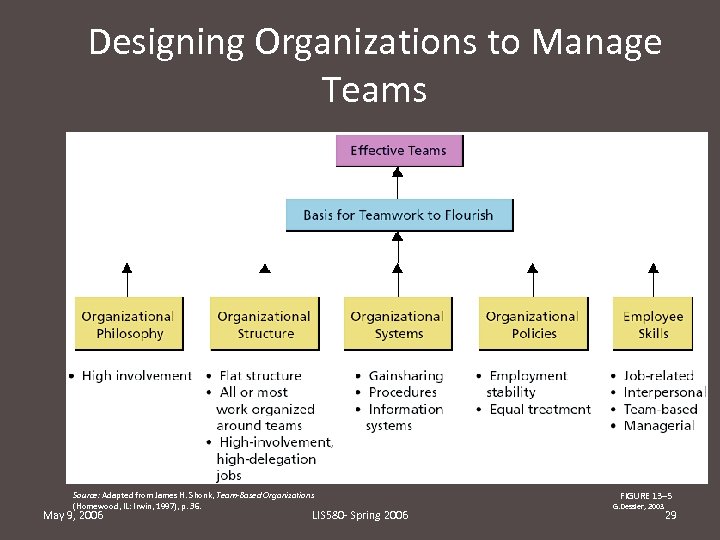Designing Organizations to Manage Teams Source: Adapted from James H. Shonk, Team-Based Organizations (Homewood,