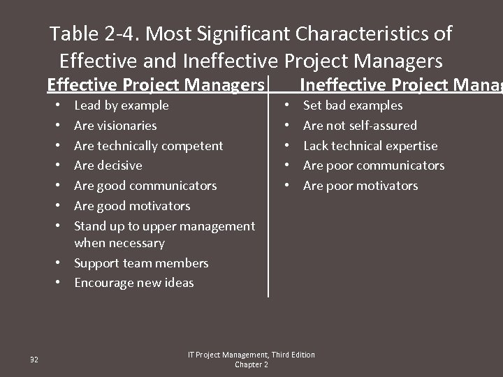 Table 2 -4. Most Significant Characteristics of Effective and Ineffective Project Managers Effective Project