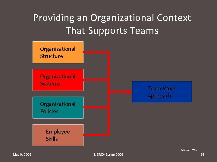 Providing an Organizational Context That Supports Teams Organizational Structure Organizational Systems Team Work Approach