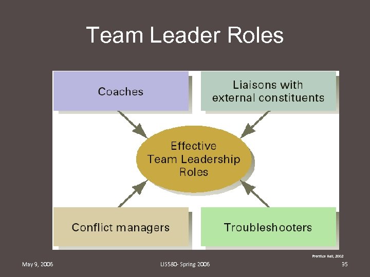 Team Leader Roles Prentice Hall, 2002 May 9, 2006 LIS 580 - Spring 2006