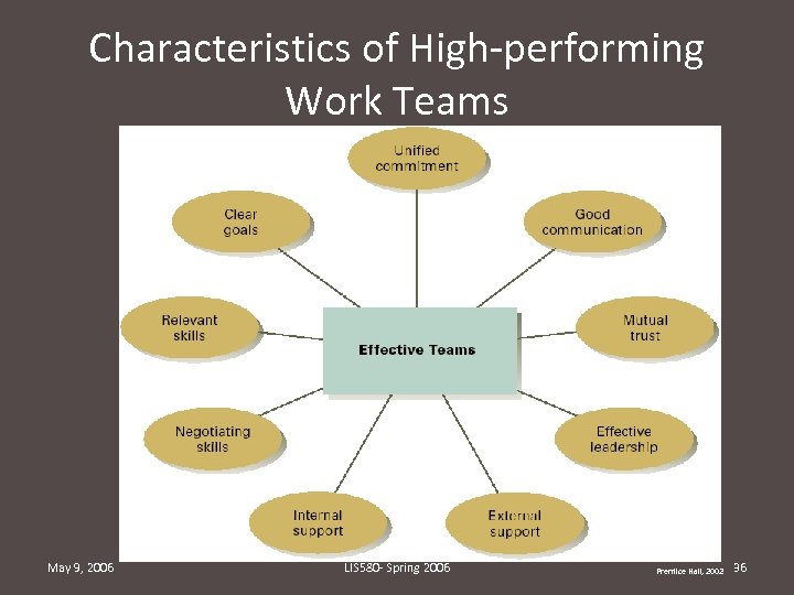 Characteristics of High-performing Work Teams May 9, 2006 LIS 580 - Spring 2006 Prentice