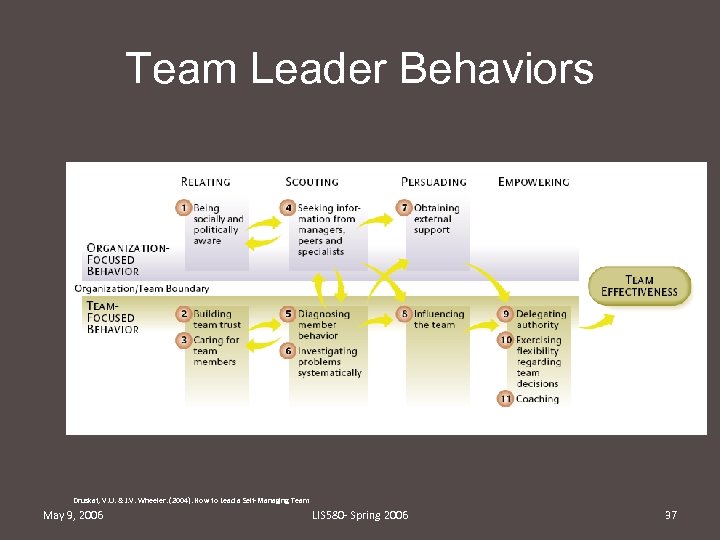 Team Leader Behaviors Druskat, V. U. & J. V. Wheeler. (2004). How to Lead