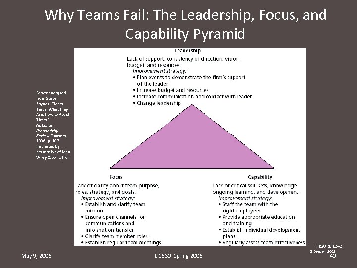 Why Teams Fail: The Leadership, Focus, and Capability Pyramid Source: Adapted from Steven Rayner,
