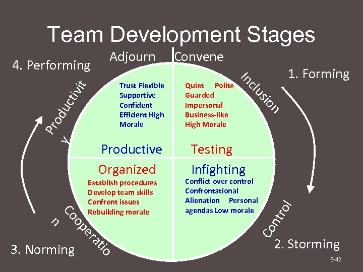 Team Development Stages Testing Infighting Conflict over control Confrontational Alienation Personal agendas Low morale