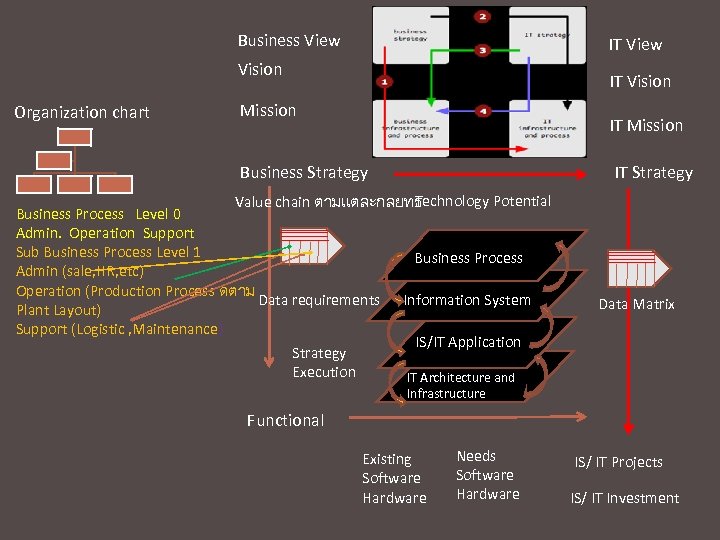Business View IT View Vision Organization chart IT Vision Mission IT Strategy Business Strategy
