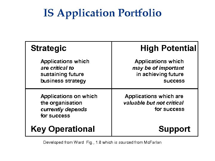 IS Application Portfolio Strategic Applications which are critical to sustaining future business strategy Applications