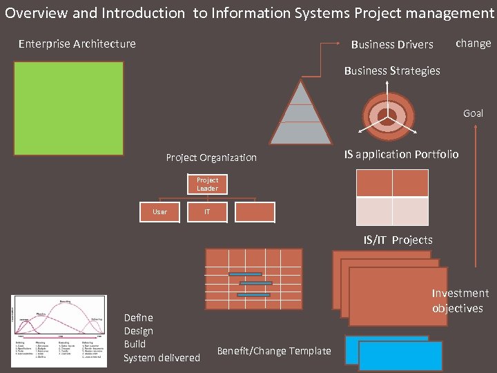 Overview and Introduction to Information Systems Project management Enterprise Architecture Business Drivers change Business