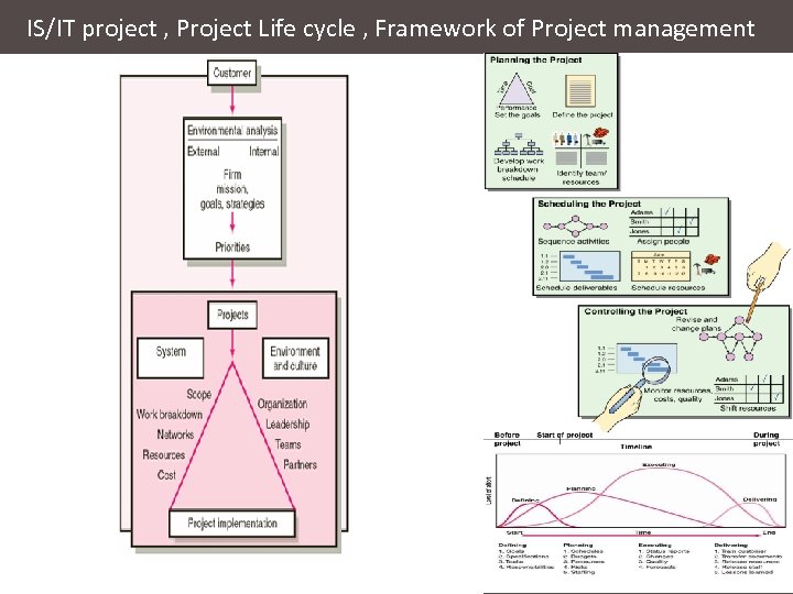 IS/IT project , Project Life cycle , Framework of Project management 