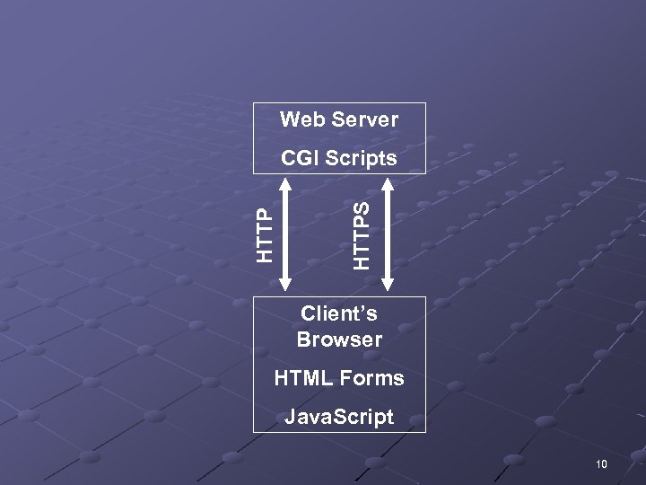 Web Server HTTPS HTTP CGI Scripts Client’s Browser HTML Forms Java. Script 10 