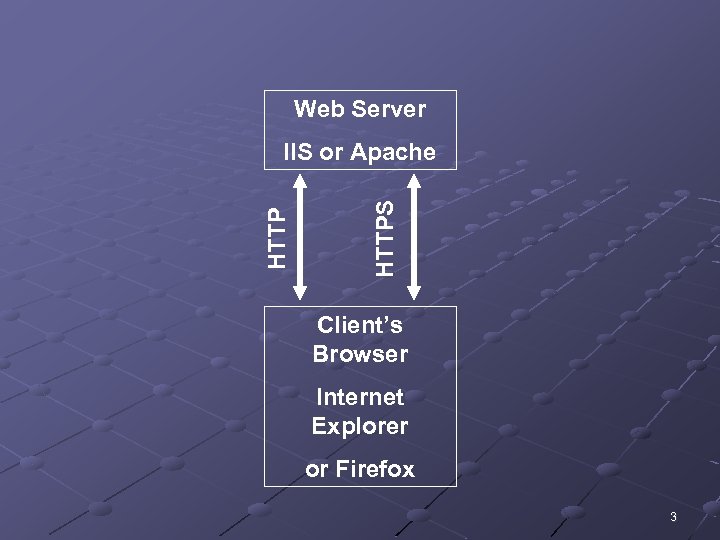 Web Server HTTPS HTTP IIS or Apache Client’s Browser Internet Explorer or Firefox 3