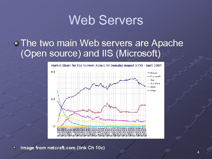 Web Servers The two main Web servers are Apache (Open source) and IIS (Microsoft)