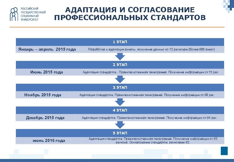 АДАПТАЦИЯ И СОГЛАСОВАНИЕ ПРОФЕССИОНАЛЬНЫХ СТАНДАРТОВ 1 ЭТАП Январь – апрель 2015 года Разработка и