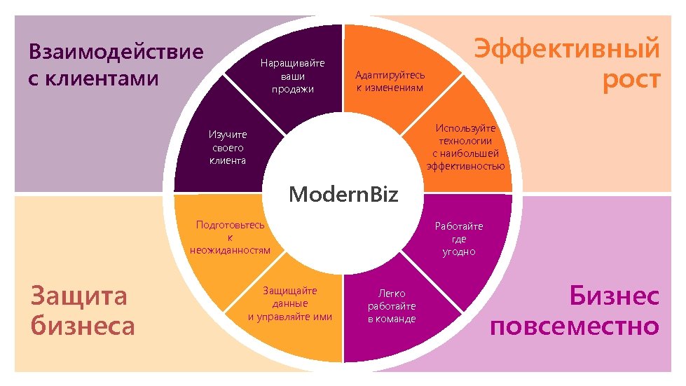 Взаимодействие с клиентами Наращивайте ваши продажи Адаптируйтесь к изменениям Эффективный рост Используйте технологии с