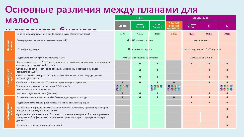 Основные различия. Разница между программой и планом. Различие между малым и средним бизнесом. Редакции офиса различия. Разница между магазином и отделом.