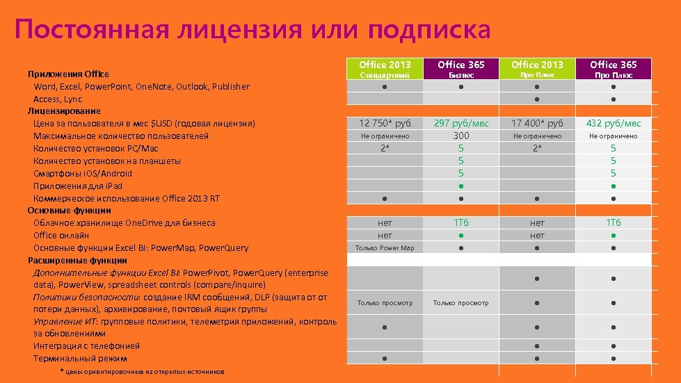 Постоянная лицензия или подписка Приложения Office Word, Excel, Power. Point, One. Note, Outlook, Publisher