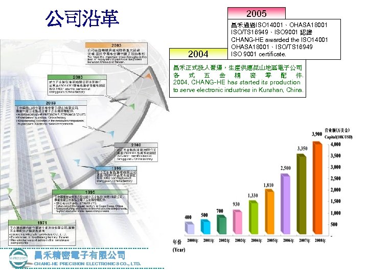 2005 公司沿革 2004 昌禾通過ISO 14001、OHASA 18001 ISO/TS 16949、ISO 9001 認證 CHANG-HE awarded the ISO