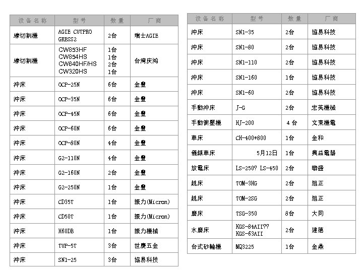 设备名称 型号 数量 厂商 線切割機 AGIE CUTPRO GRESS 2 2台 線切割機 CW 853 HF