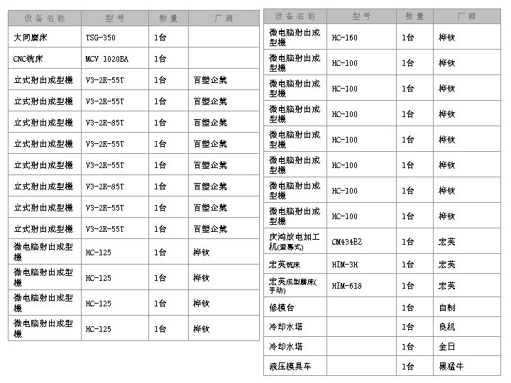 设备名称 型号 数量 厂商 微电脑射出成 型機 HC-160 1台 桦钦 　 微电脑射出成 型機 HC-100 1台