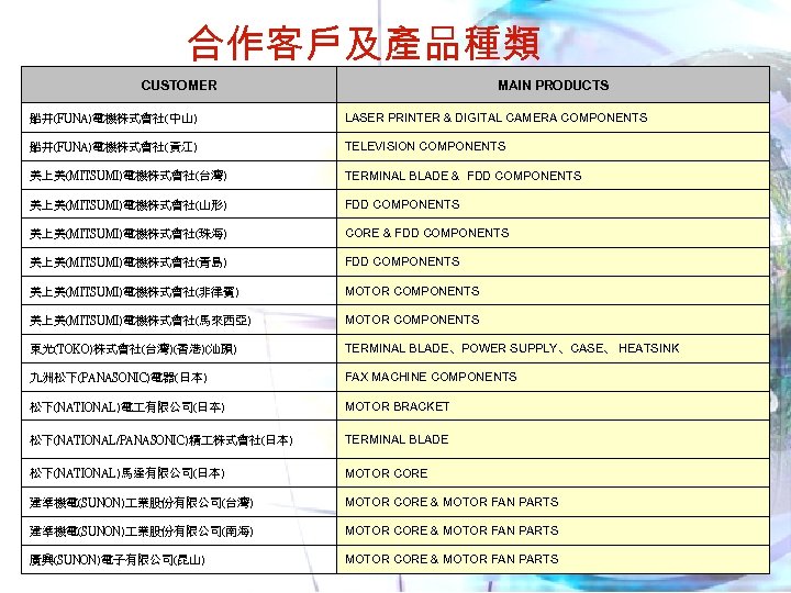 Our Customers and Products 合作客戶及產品種類 CUSTOMER MAIN PRODUCTS 船井(FUNA)電機株式會社(中山) LASER PRINTER & DIGITAL CAMERA