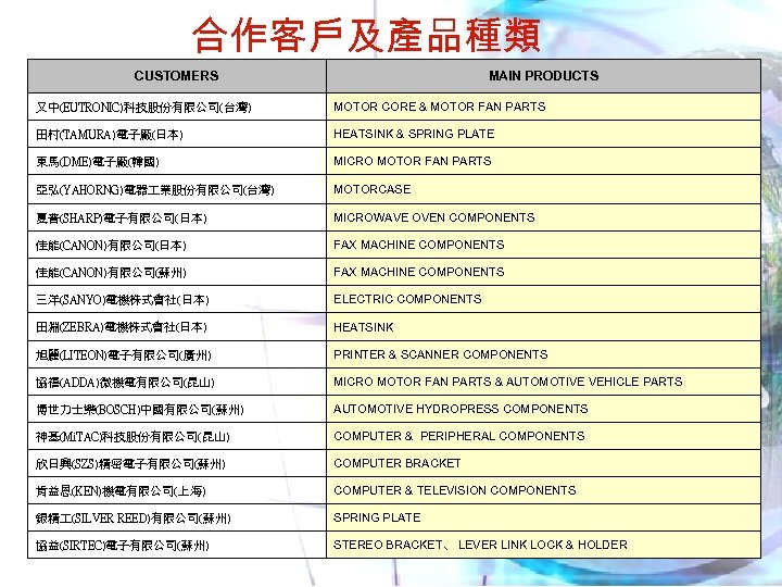Our Customers and Products 合作客戶及產品種類 CUSTOMERS MAIN PRODUCTS 又中(EUTRONIC)科技股份有限公司(台灣) MOTOR CORE & MOTOR FAN