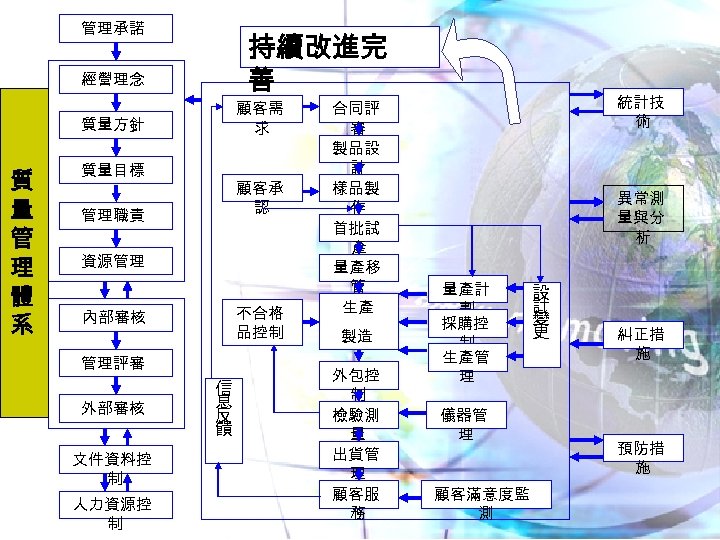 管理承諾 持續改進完 善 經營理念 顧客需 求 質量方針 質 量 管 理 體 系 質量目標