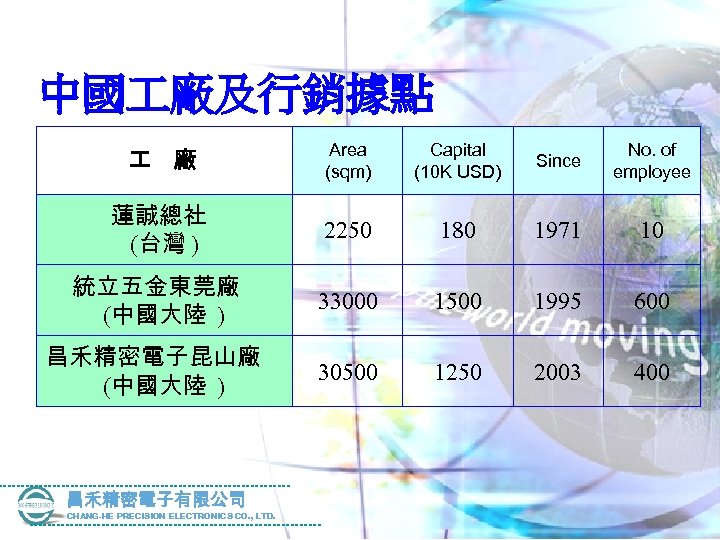 中國 廠及行銷據點 廠 Area (sqm) Capital (10 K USD) Since No. of employee 蓮誠總社