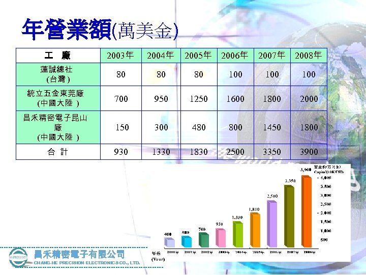 年營業額(萬美金) 廠 2003年 2004年 2005年 2006年 2007年 2008年 蓮誠總社 (台灣 ) 80 80 80