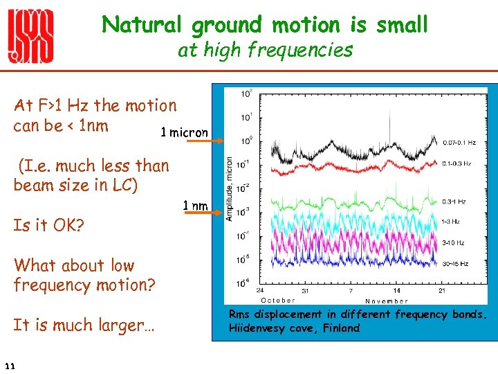 Natural ground motion is small at high frequencies At F>1 Hz the motion can