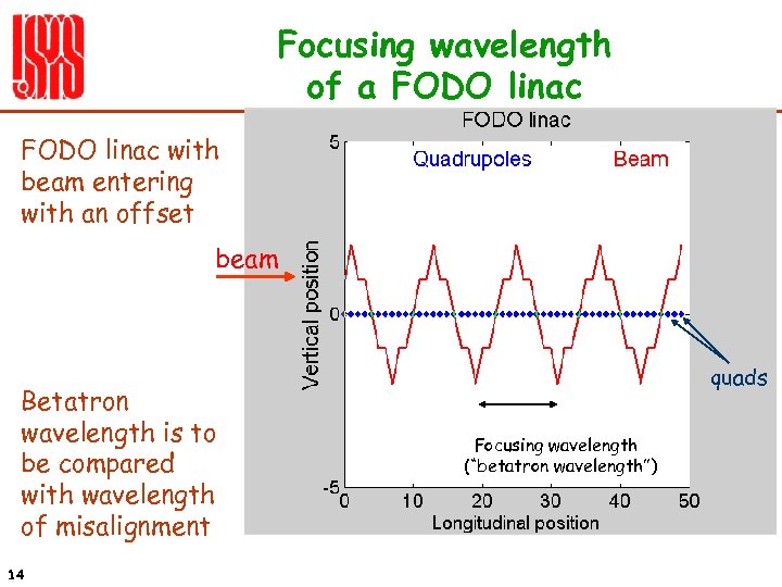 Focusing wavelength of a FODO linac with beam entering with an offset beam Betatron
