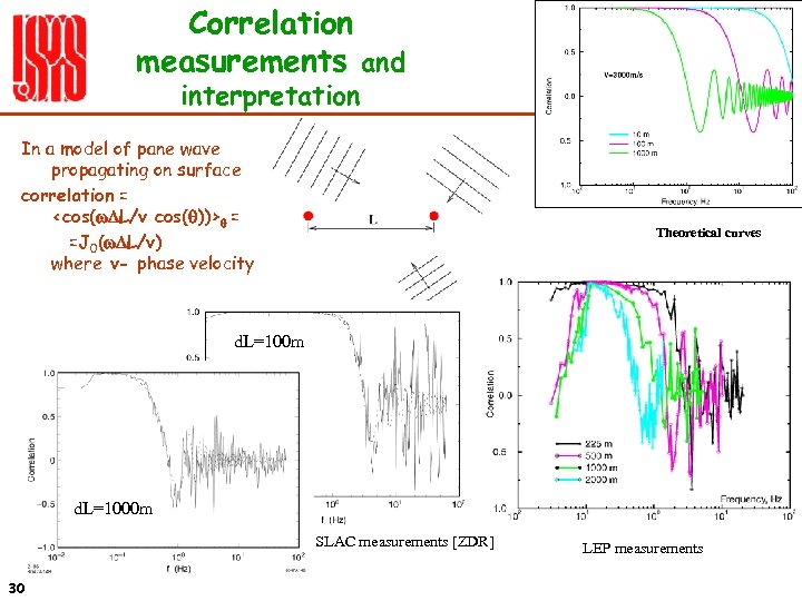 Correlation measurements and interpretation In a model of pane wave propagating on surface correlation