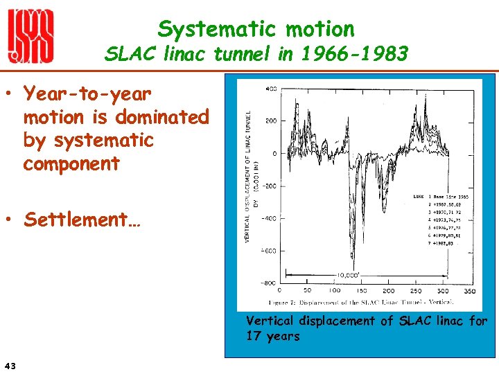 Systematic motion SLAC linac tunnel in 1966 -1983 • Year-to-year motion is dominated by