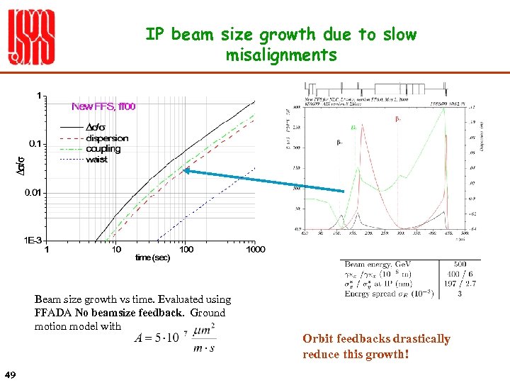 IP beam size growth due to slow misalignments Beam size growth vs time. Evaluated