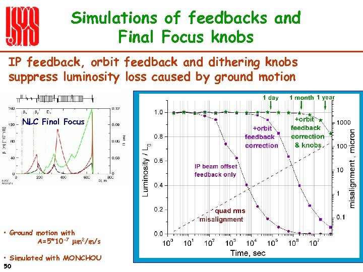 Simulations of feedbacks and Final Focus knobs IP feedback, orbit feedback and dithering knobs