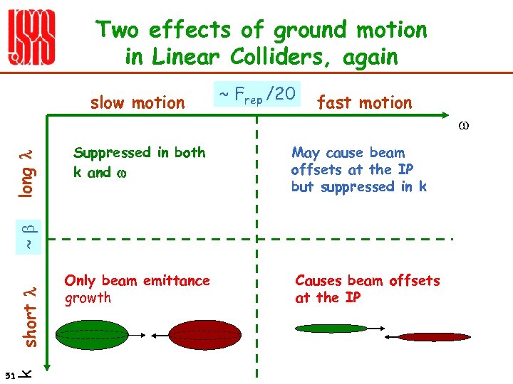 Two effects of ground motion in Linear Colliders, again Suppressed in both k and