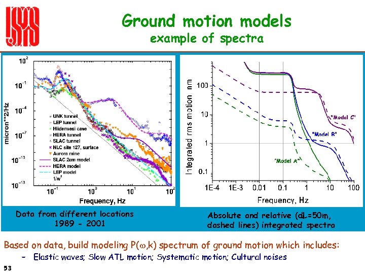 Ground motion models example of spectra Data from different locations 1989 - 2001 Absolute